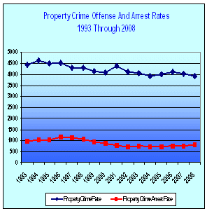Property Crime Chart